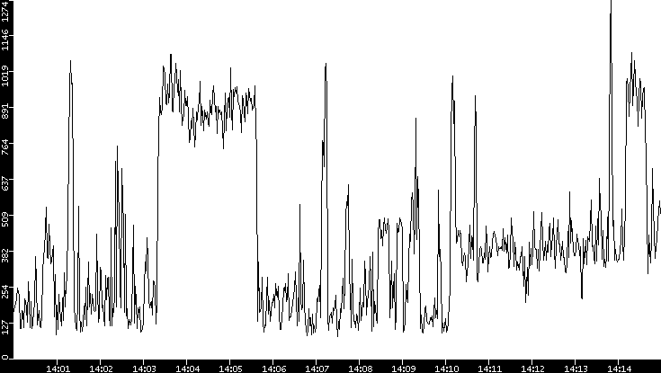 Average Packet Size vs. Time