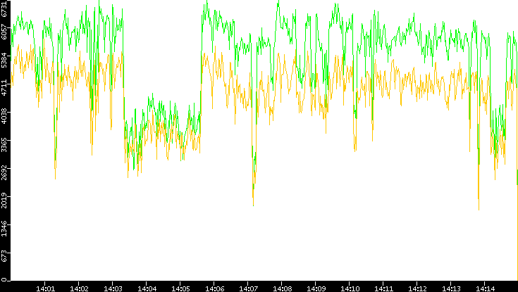 Entropy of Port vs. Time