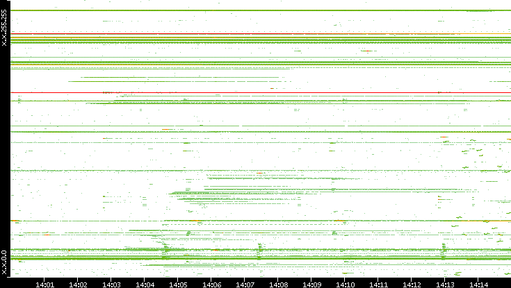 Dest. IP vs. Time