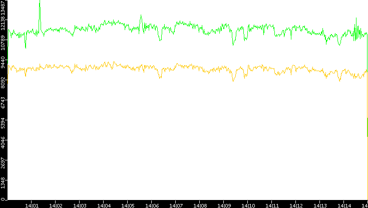 Entropy of Port vs. Time