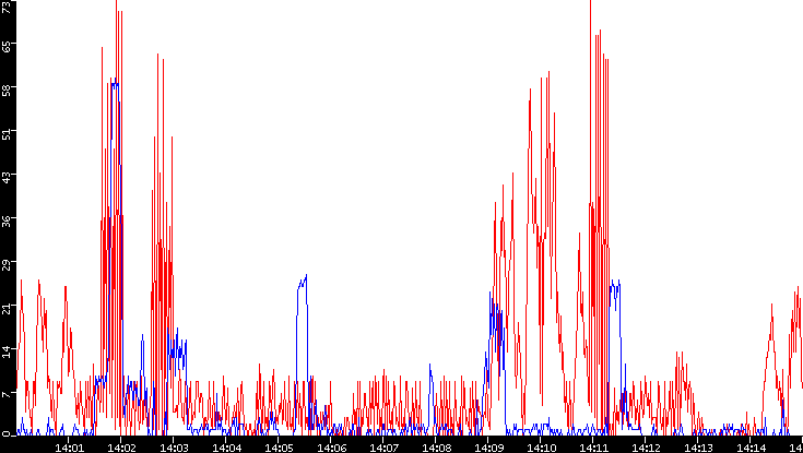 Nb. of Packets vs. Time