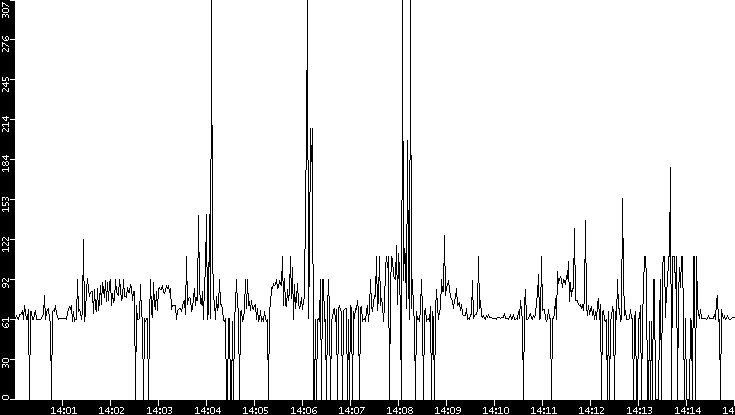 Average Packet Size vs. Time