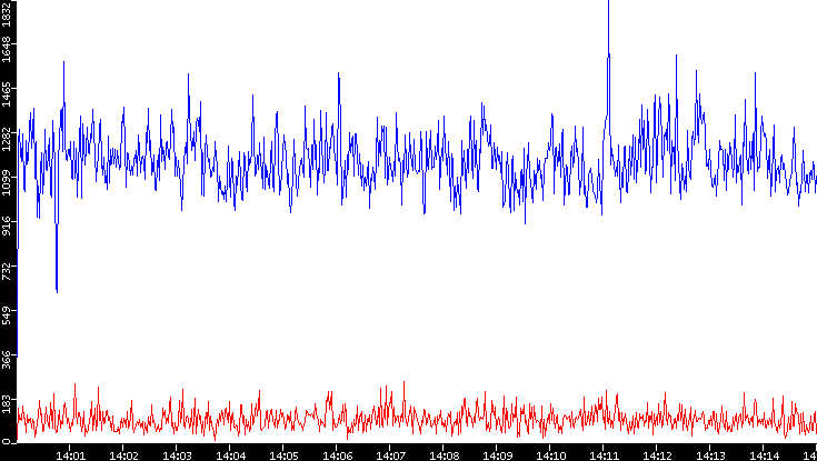 Nb. of Packets vs. Time