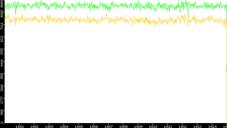 Entropy of Port vs. Time