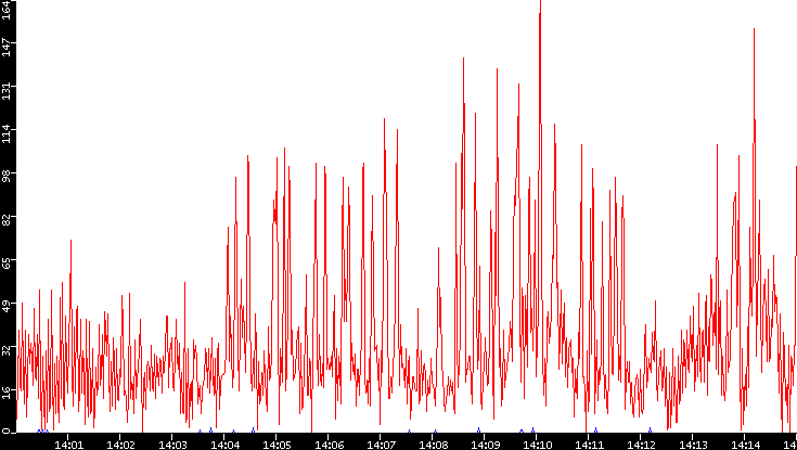 Nb. of Packets vs. Time