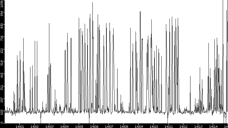 Average Packet Size vs. Time