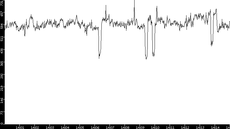 Average Packet Size vs. Time