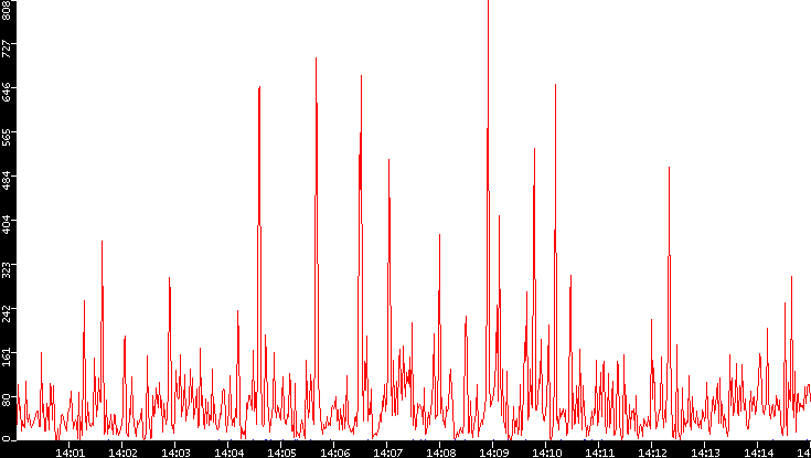 Nb. of Packets vs. Time