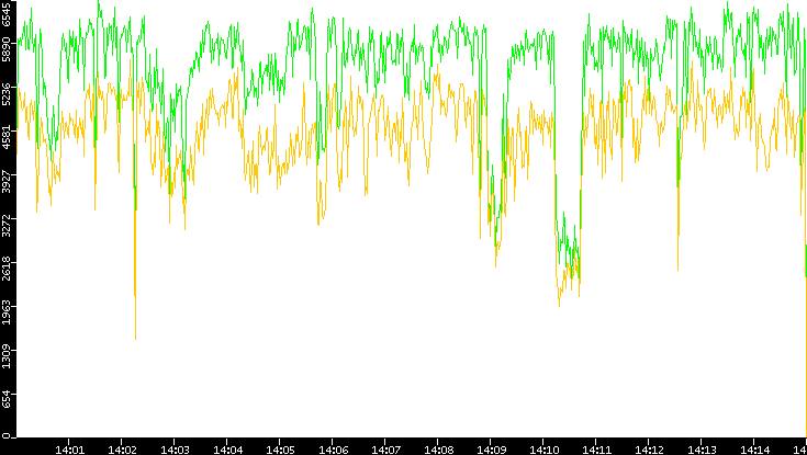 Entropy of Port vs. Time