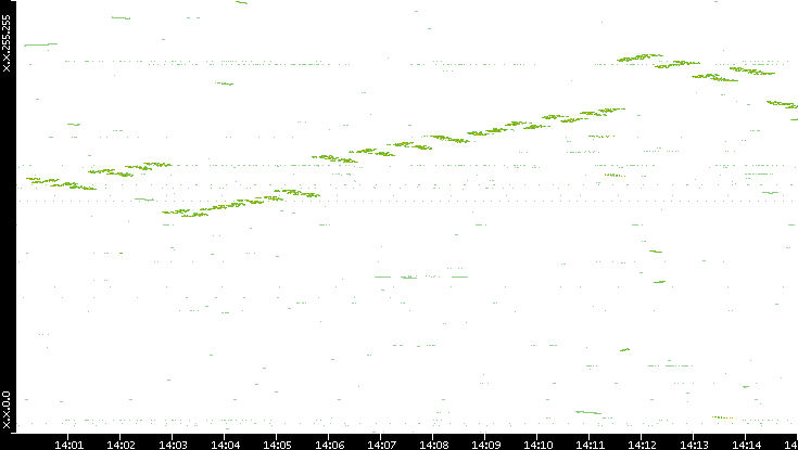 Dest. IP vs. Time