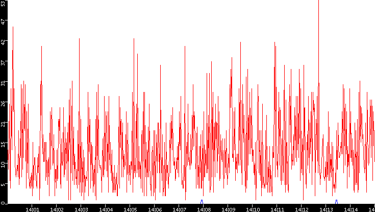 Nb. of Packets vs. Time