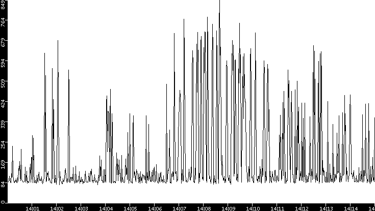 Average Packet Size vs. Time