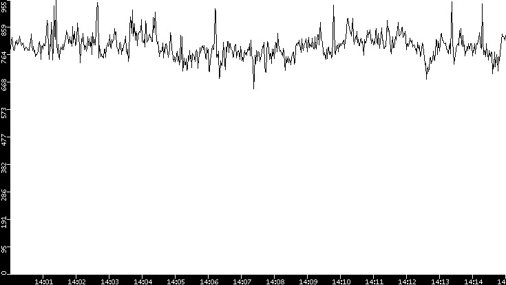 Average Packet Size vs. Time