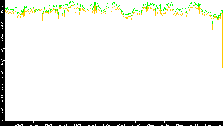 Entropy of Port vs. Time