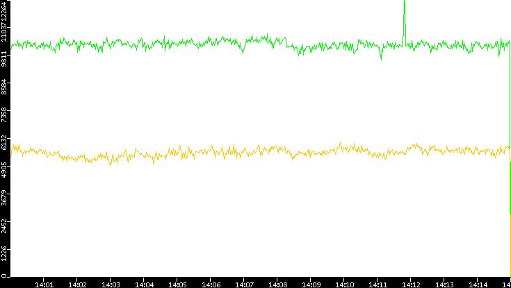 Entropy of Port vs. Time