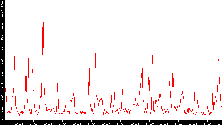 Nb. of Packets vs. Time