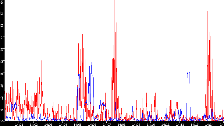 Nb. of Packets vs. Time