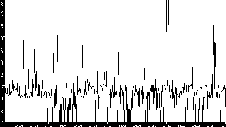 Average Packet Size vs. Time