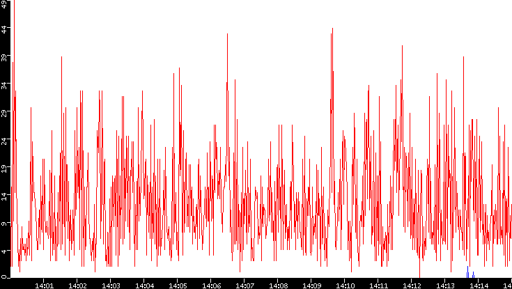 Nb. of Packets vs. Time