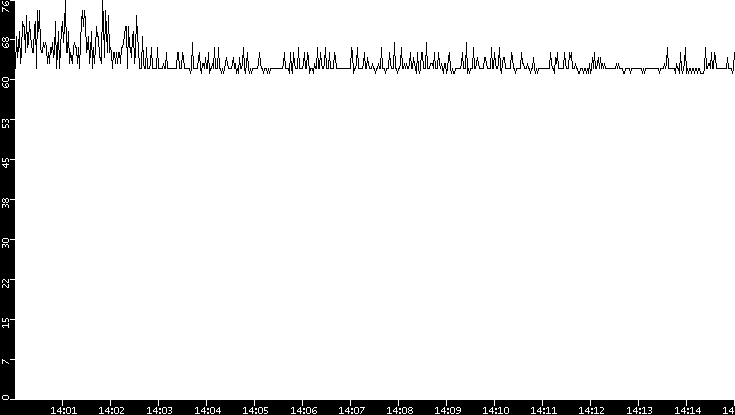 Average Packet Size vs. Time