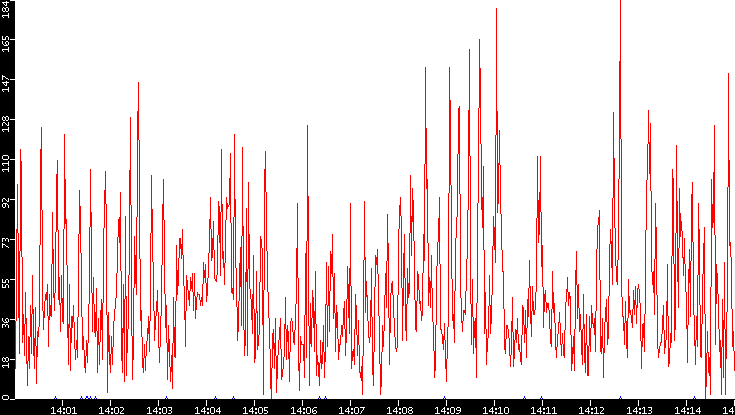 Nb. of Packets vs. Time