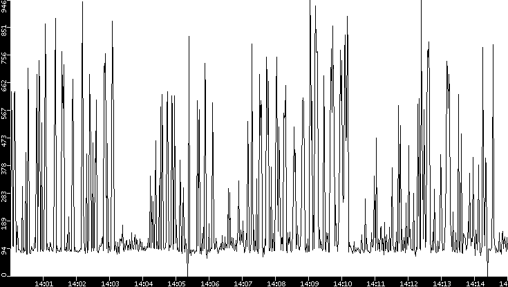 Average Packet Size vs. Time