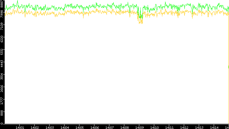 Entropy of Port vs. Time