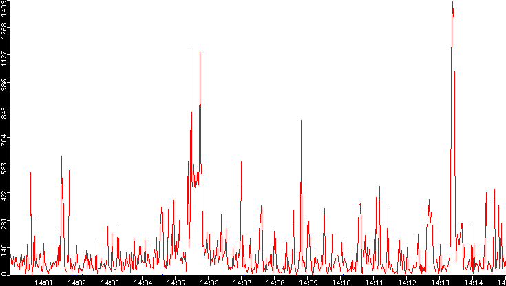 Nb. of Packets vs. Time