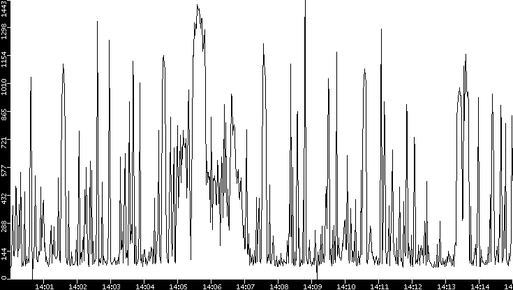 Average Packet Size vs. Time