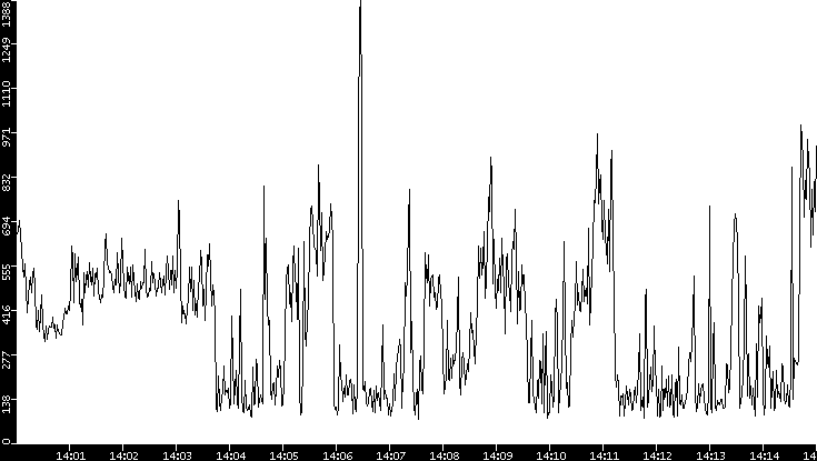 Average Packet Size vs. Time