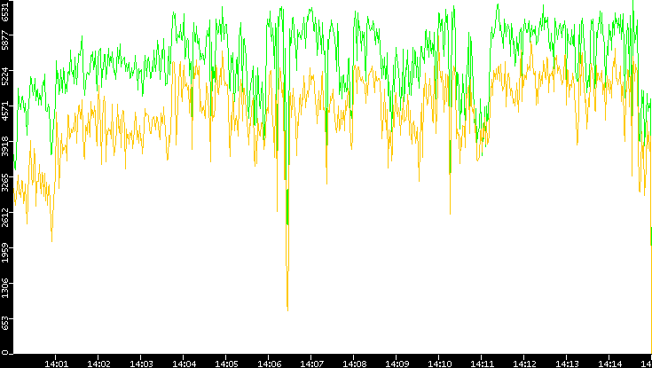 Entropy of Port vs. Time