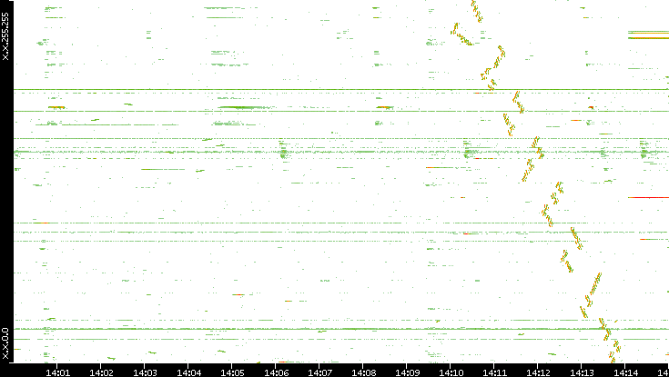 Dest. IP vs. Time
