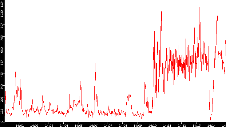 Nb. of Packets vs. Time