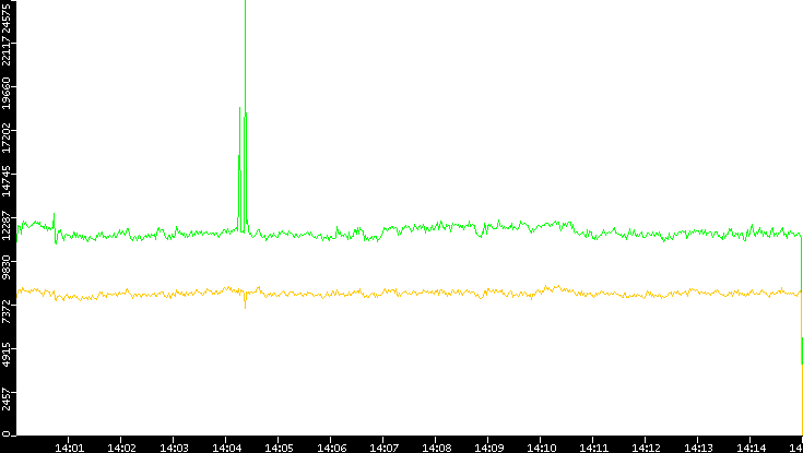 Entropy of Port vs. Time