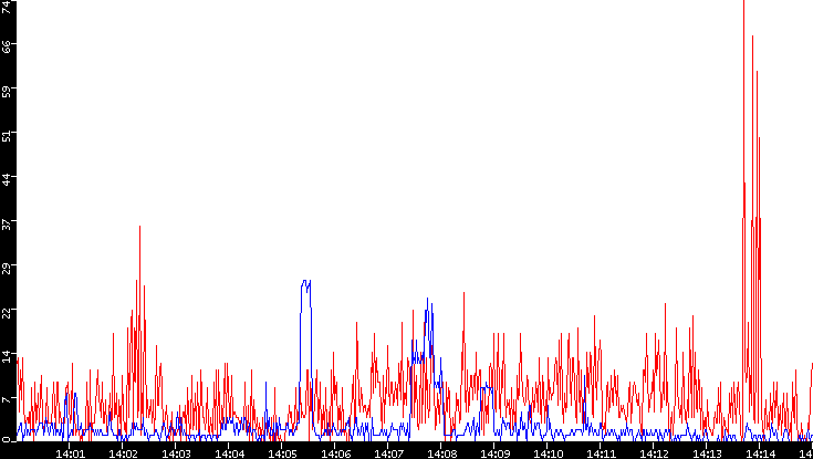 Nb. of Packets vs. Time