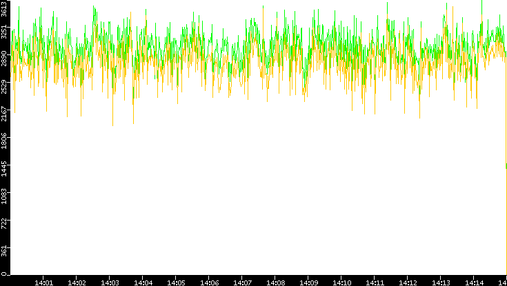 Entropy of Port vs. Time