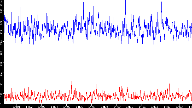Nb. of Packets vs. Time