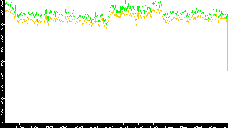 Entropy of Port vs. Time
