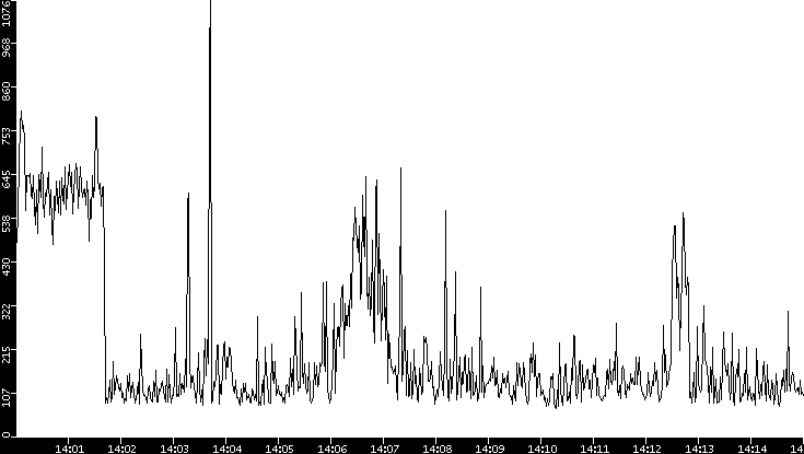 Average Packet Size vs. Time