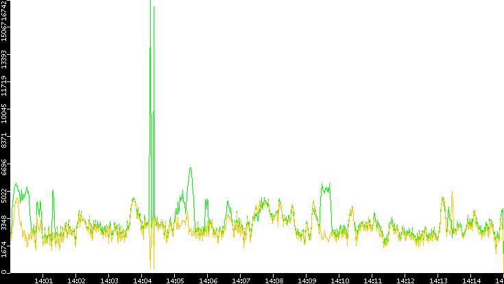 Entropy of Port vs. Time