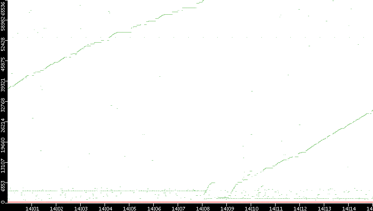 Dest. Port vs. Time