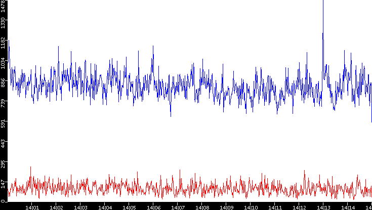 Nb. of Packets vs. Time