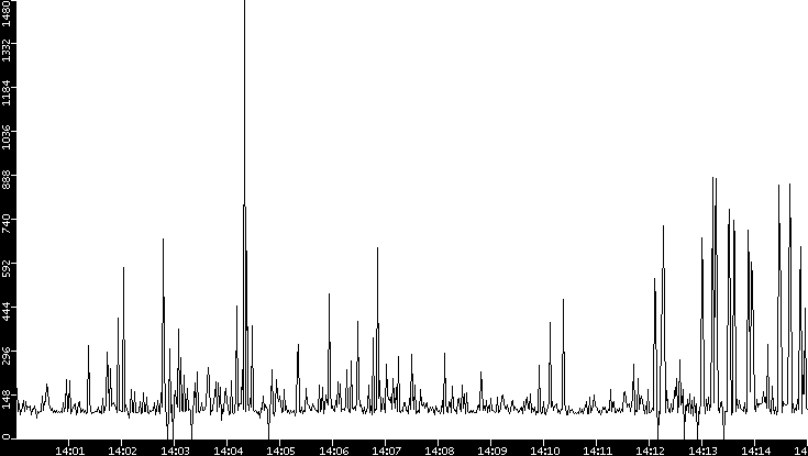 Average Packet Size vs. Time