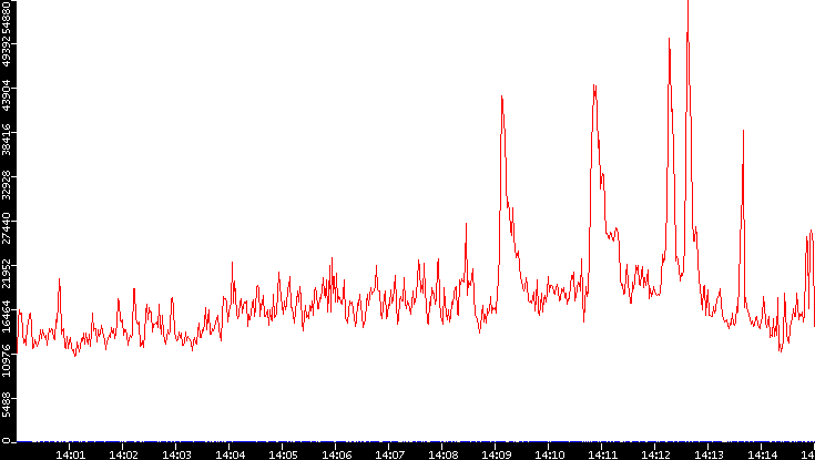 Nb. of Packets vs. Time