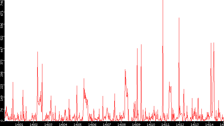 Nb. of Packets vs. Time