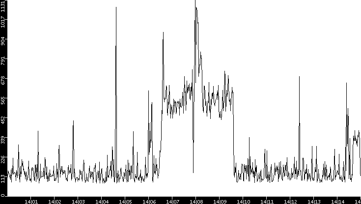 Average Packet Size vs. Time