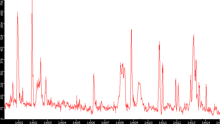 Nb. of Packets vs. Time