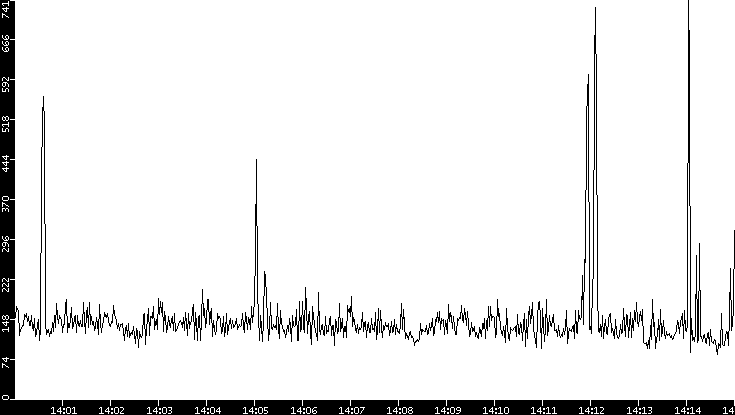 Average Packet Size vs. Time
