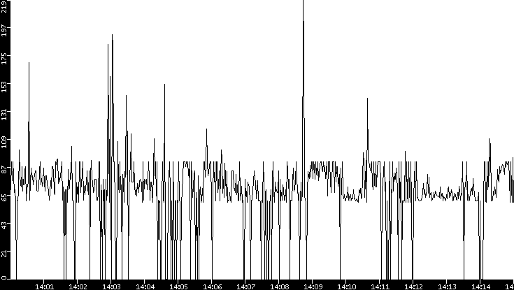 Average Packet Size vs. Time