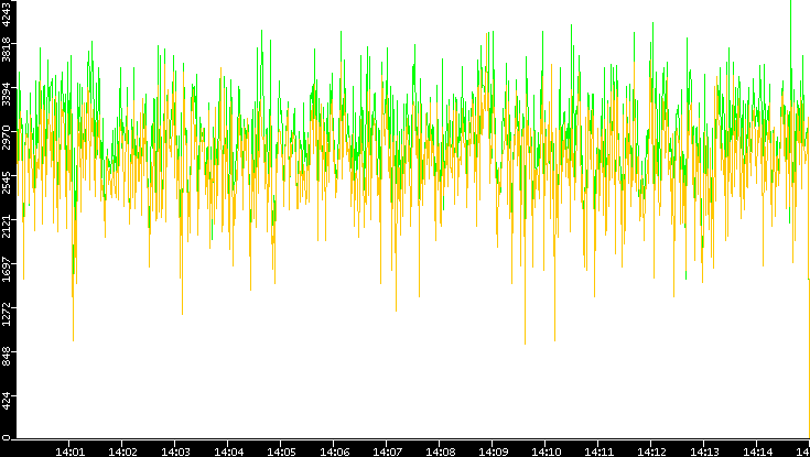 Entropy of Port vs. Time